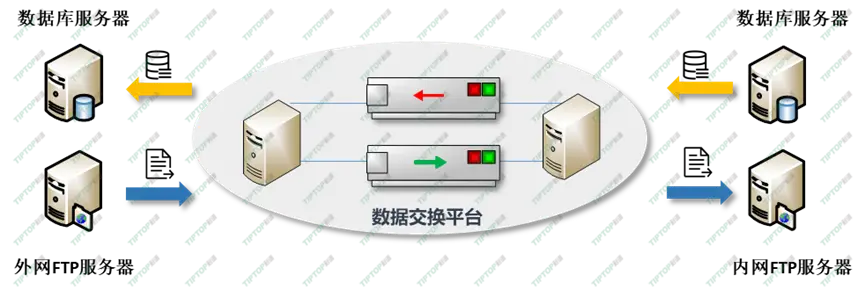 數(shù)據(jù)交換平臺