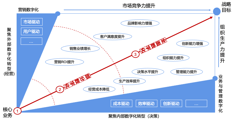 傳統(tǒng)制造業(yè)數(shù)字化轉(zhuǎn)型