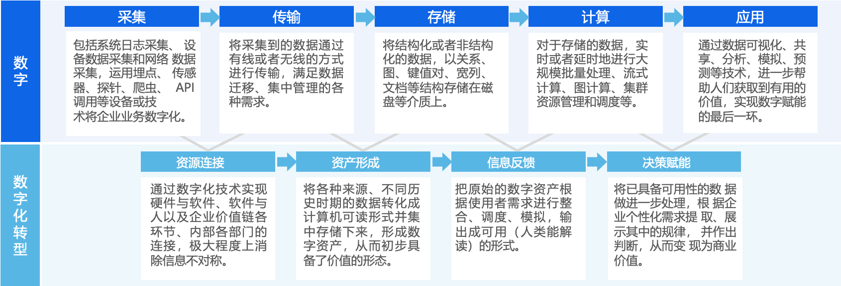 傳統(tǒng)制造業(yè)數(shù)字化轉(zhuǎn)型