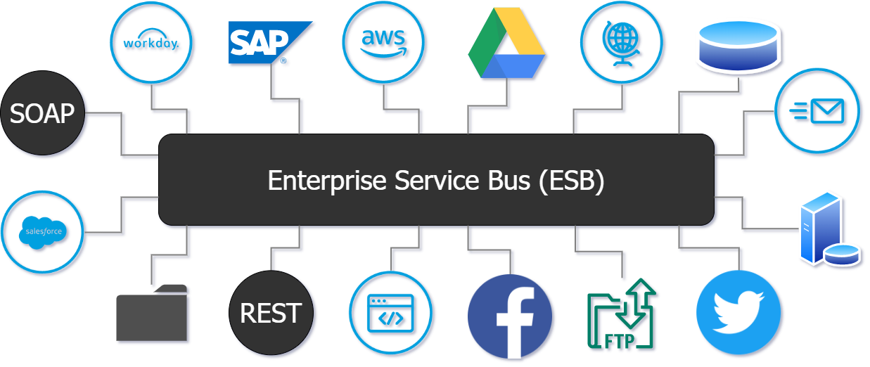 什么是ESB？萬字詳解企業服務總線