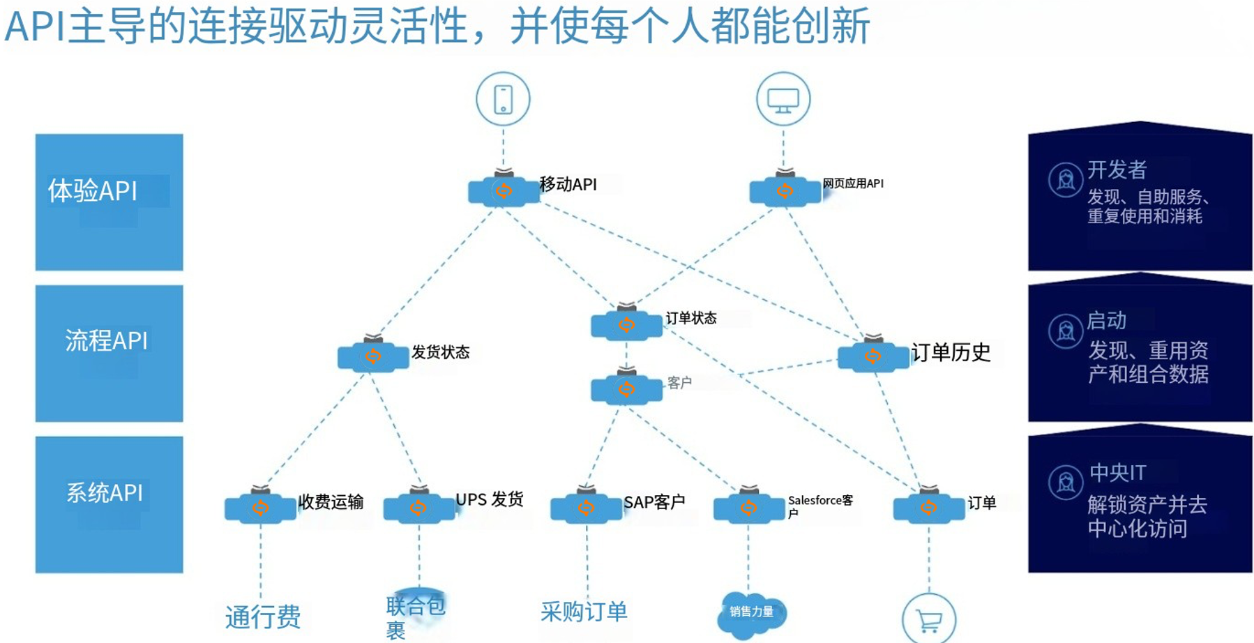什么是API為主導的連接