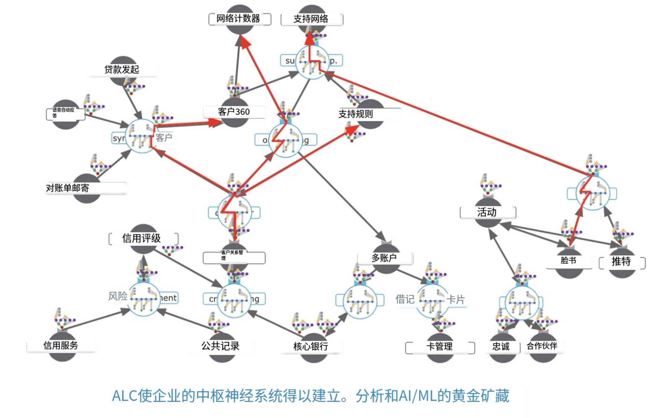 什么是API為主導的連接