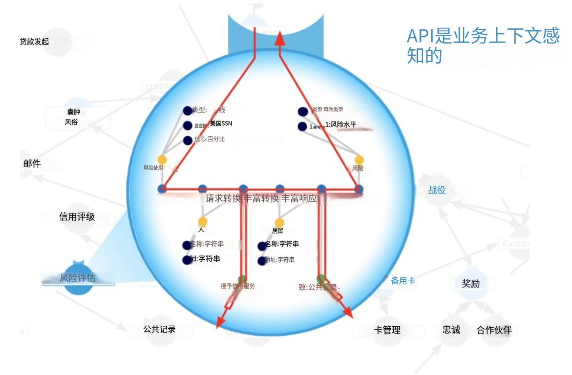 什么是API為主導的連接